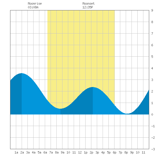 Cape Lookout tide chart for Tuesday, March 5, 2024