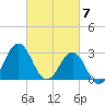 Cape Lookout tide chart for Thursday, March 7, 2024