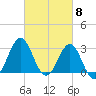 Cape Lookout tide chart for Friday, March 8, 2024