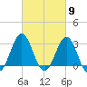 Cape Lookout tide chart for Saturday, March 9, 2024