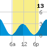 Cape Lookout tide chart for Saturday, April 13, 2024