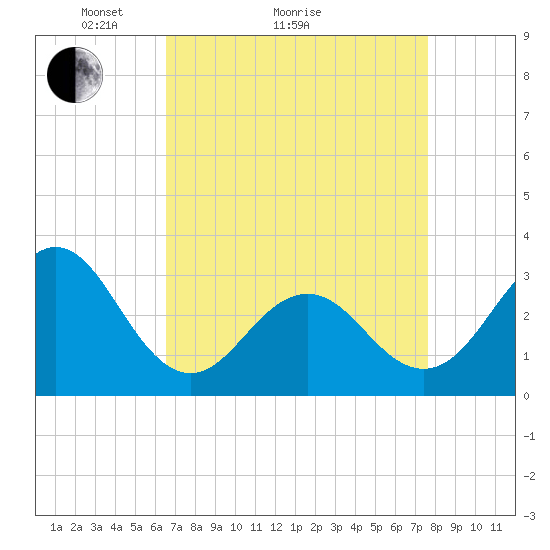 Cape Lookout tide chart for Monday, April 15, 2024
