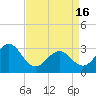 Cape Lookout tide chart for Tuesday, April 16, 2024