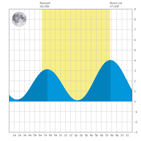 Cape Lookout tide chart for Tuesday, April 23, 2024