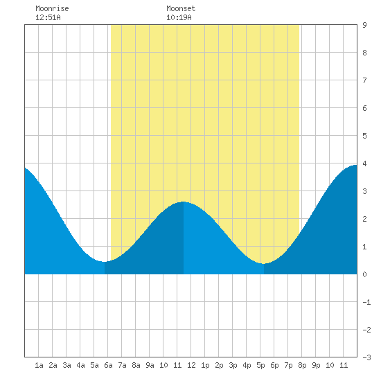 Cape Lookout tide chart for Monday, April 29, 2024