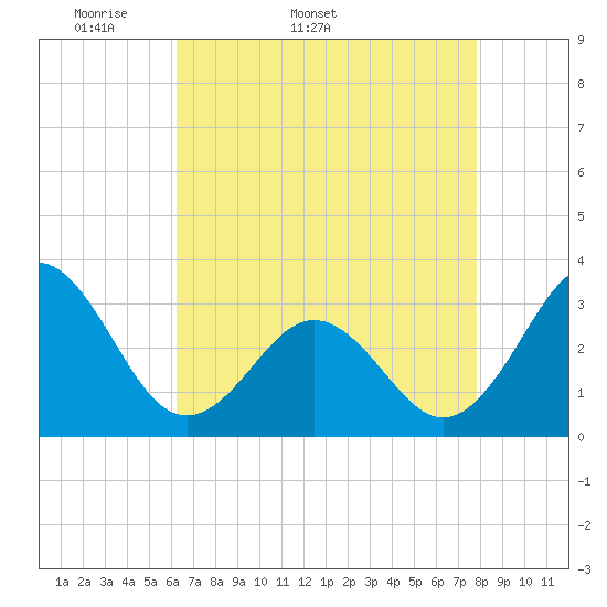Cape Lookout tide chart for Tuesday, April 30, 2024