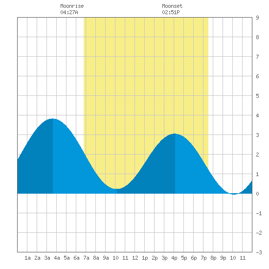 Cape Lookout tide chart for Thursday, April 4, 2024