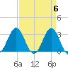 Cape Lookout tide chart for Saturday, April 6, 2024