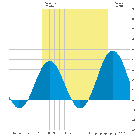 Cape Lookout tide chart for Tuesday, April 9, 2024