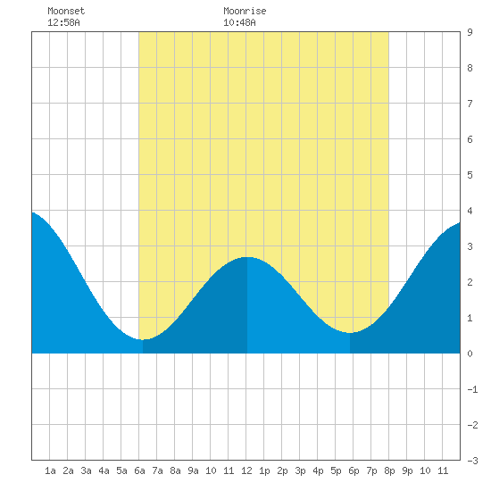 Cape Lookout tide chart for Monday, May 13, 2024