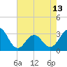 Cape Lookout tide chart for Monday, May 13, 2024
