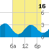 Cape Lookout tide chart for Thursday, May 16, 2024