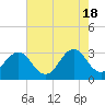 Cape Lookout tide chart for Saturday, May 18, 2024