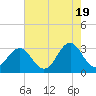 Cape Lookout tide chart for Sunday, May 19, 2024