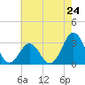 Cape Lookout tide chart for Friday, May 24, 2024