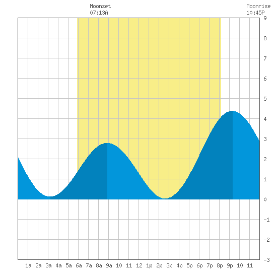 Cape Lookout tide chart for Saturday, May 25, 2024