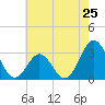 Cape Lookout tide chart for Saturday, May 25, 2024