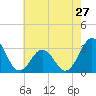 Cape Lookout tide chart for Monday, May 27, 2024
