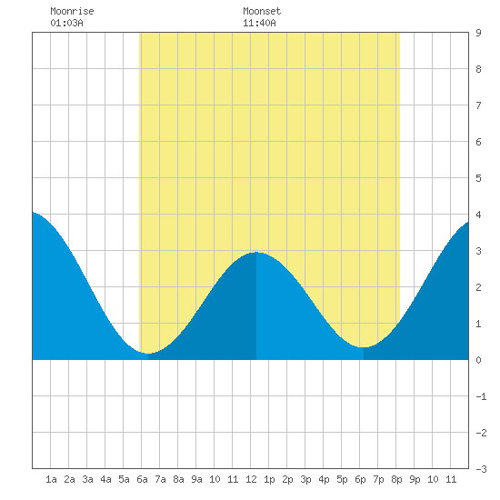 Cape Lookout tide chart for Wednesday, May 29, 2024