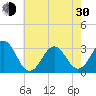 Cape Lookout tide chart for Thursday, May 30, 2024