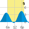 Cape Lookout tide chart for Sunday, May 5, 2024