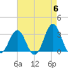 Cape Lookout tide chart for Monday, May 6, 2024