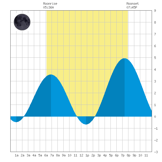 Cape Lookout tide chart for Tuesday, May 7, 2024