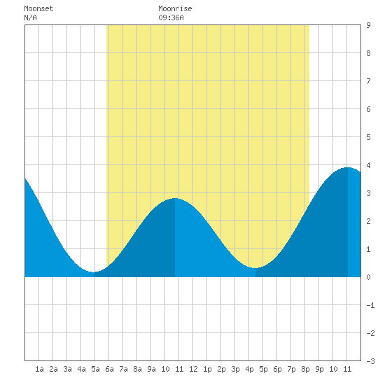 Cape Lookout tide chart for Monday, June 10, 2024