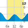 Cape Lookout tide chart for Wednesday, June 12, 2024