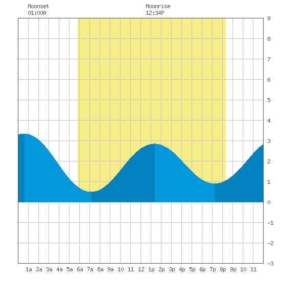 Cape Lookout tide chart for Thursday, June 13, 2024