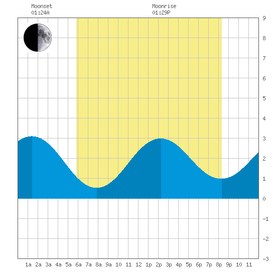 Cape Lookout tide chart for Friday, June 14, 2024