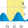 Cape Lookout tide chart for Saturday, June 1, 2024