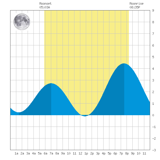 Cape Lookout tide chart for Friday, June 21, 2024