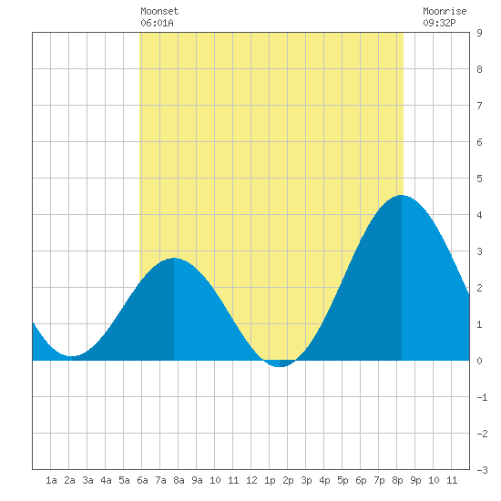 Cape Lookout tide chart for Saturday, June 22, 2024
