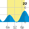Cape Lookout tide chart for Saturday, June 22, 2024