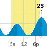 Cape Lookout tide chart for Sunday, June 23, 2024