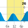 Cape Lookout tide chart for Wednesday, June 26, 2024
