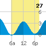 Cape Lookout tide chart for Thursday, June 27, 2024