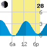 Cape Lookout tide chart for Friday, June 28, 2024
