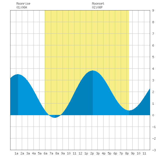 Cape Lookout tide chart for Saturday, June 29, 2024