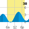 Cape Lookout tide chart for Sunday, June 30, 2024