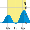 Cape Lookout tide chart for Wednesday, June 5, 2024