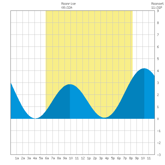 Cape Lookout tide chart for Sunday, June 9, 2024