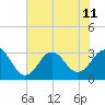 Cape Lookout tide chart for Thursday, July 11, 2024