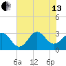 Cape Lookout tide chart for Saturday, July 13, 2024