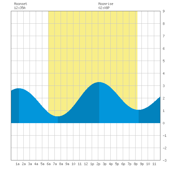 Cape Lookout tide chart for Sunday, July 14, 2024