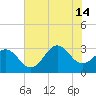Cape Lookout tide chart for Sunday, July 14, 2024