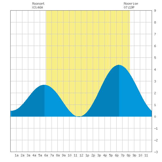 Cape Lookout tide chart for Friday, July 19, 2024
