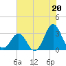 Cape Lookout tide chart for Saturday, July 20, 2024