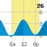 Cape Lookout tide chart for Friday, July 26, 2024